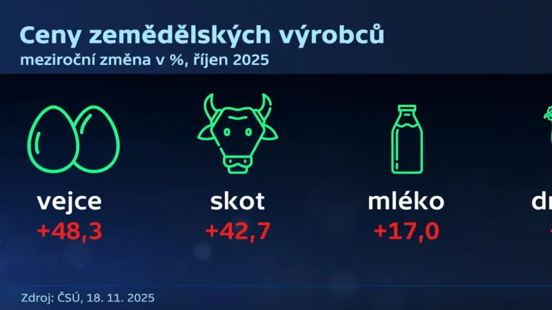 Ceny zemědělských výrobců (k 18. 11. 2025)