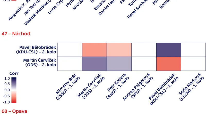 Podobnosti a rozdíly zisku kandidátů v okrscích