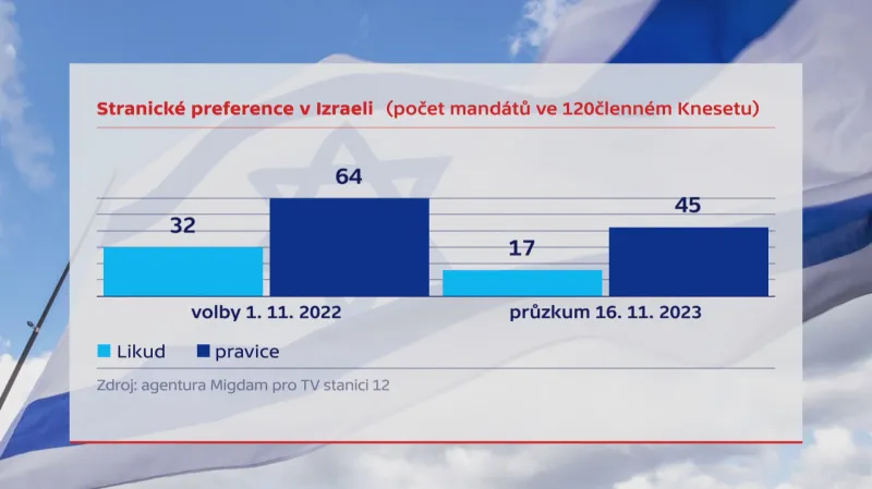 Stranické preference v Izraeli