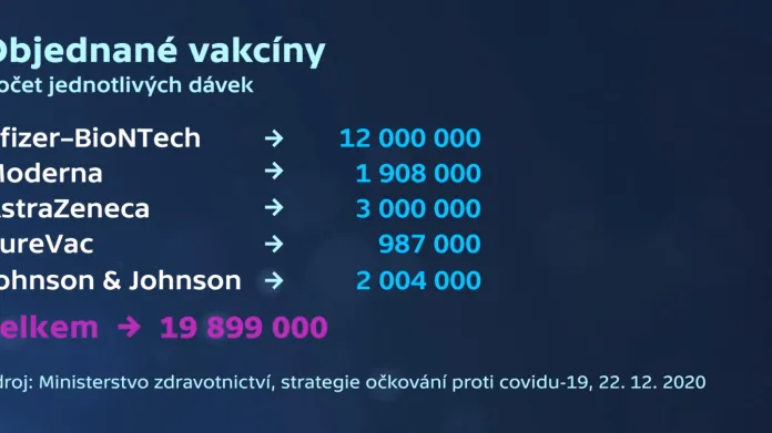 Vakcíny objednané Českem
