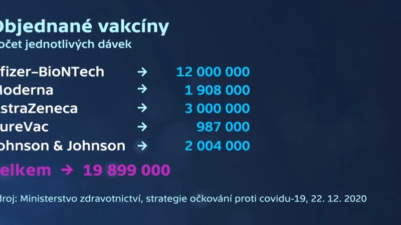 Vakcíny objednané Českem