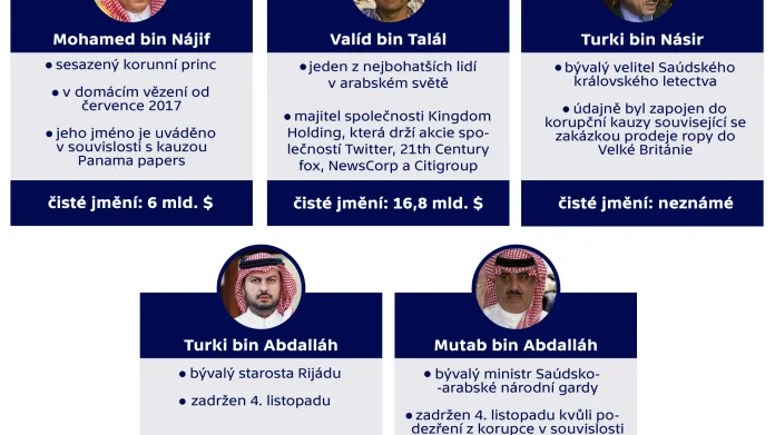 Oběti mocenského tažení saúdského korunního prince Mohameda bin Salmána