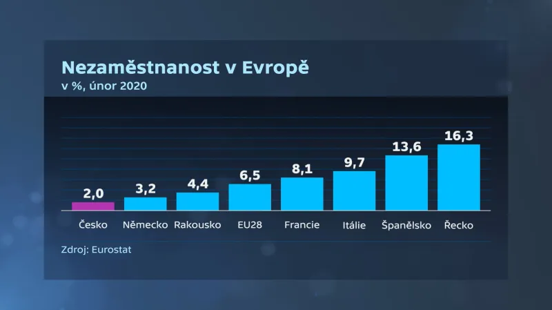 Vývoj nezaměstnanosti v Evropě