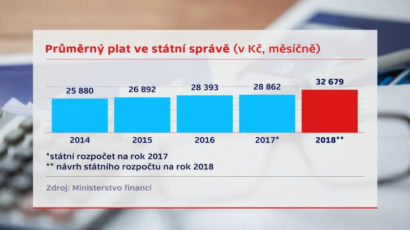 Průměrný plat ve státní správě