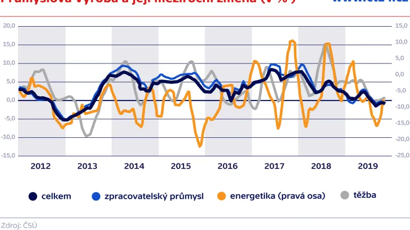 Průmyslová výroba a její meziroční změna (v % )