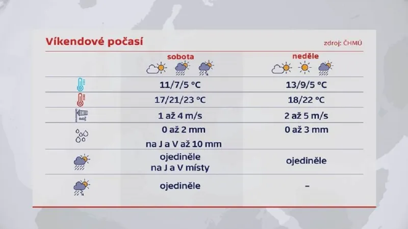 Počasí na víkend