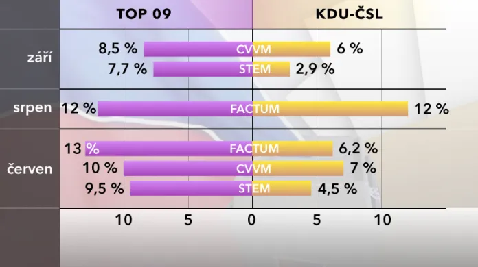 Porovnání vývoje preferencí TOP 09 a KDU-ČSL