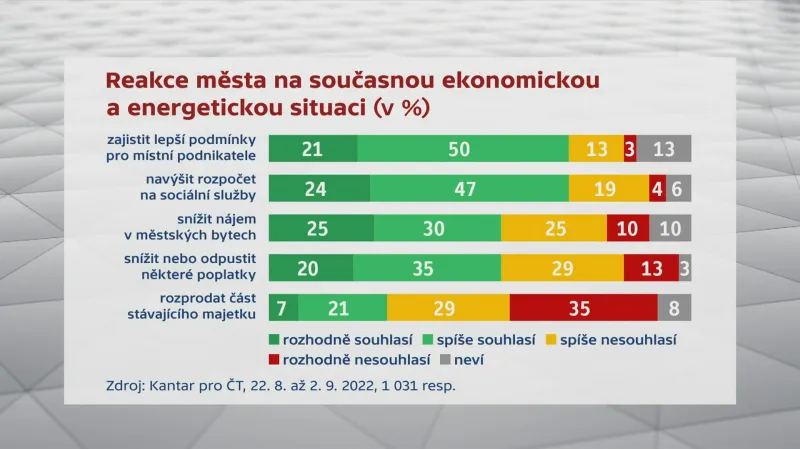 Reakce města na současnou ekonomickou a energetickou situaci (v %)