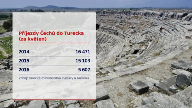 Čeští turisté v Turecku