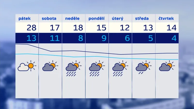 Předpověď počasí