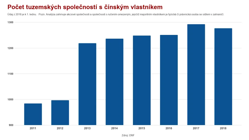 Počet tuzemských společností s čínským vlastníkem