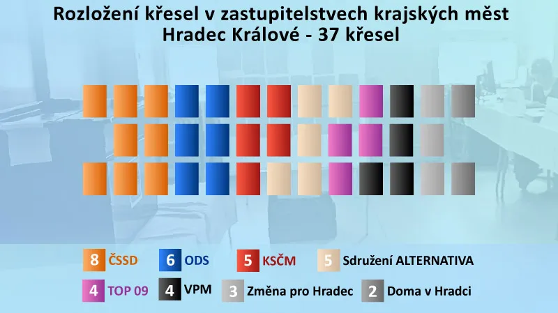 Výsledky komunálních voleb v Hradci Králové