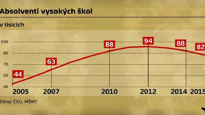 Roční počty absolventů vysokých škol v Česku