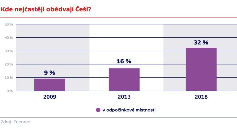Kde nejčastěji obědvají Češi?