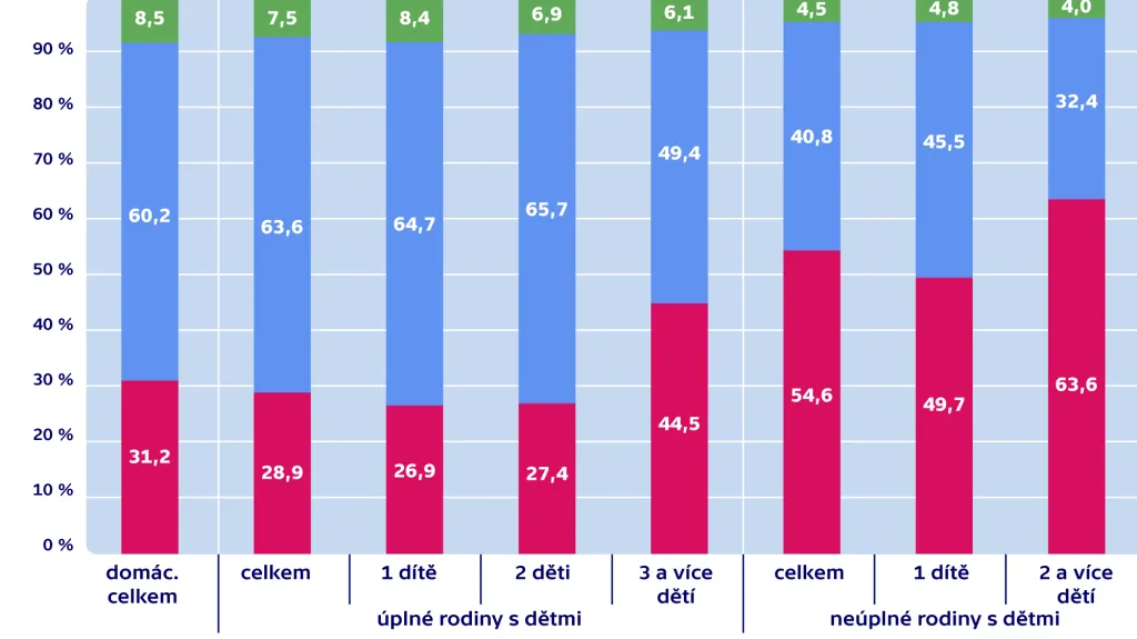 Jak vycházely s příjmy rodiny s dětmi v roce 2014