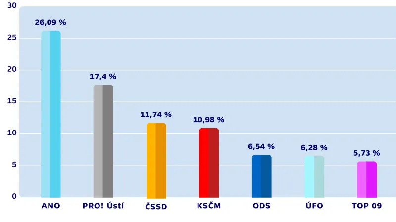 Konečné výsledky komunálních voleb – ÚSTÍ NAD LABEM