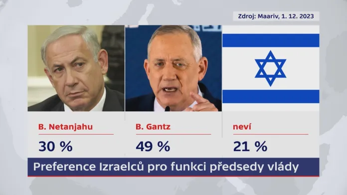 Preference Izraelců pro funkci předsedy vlády