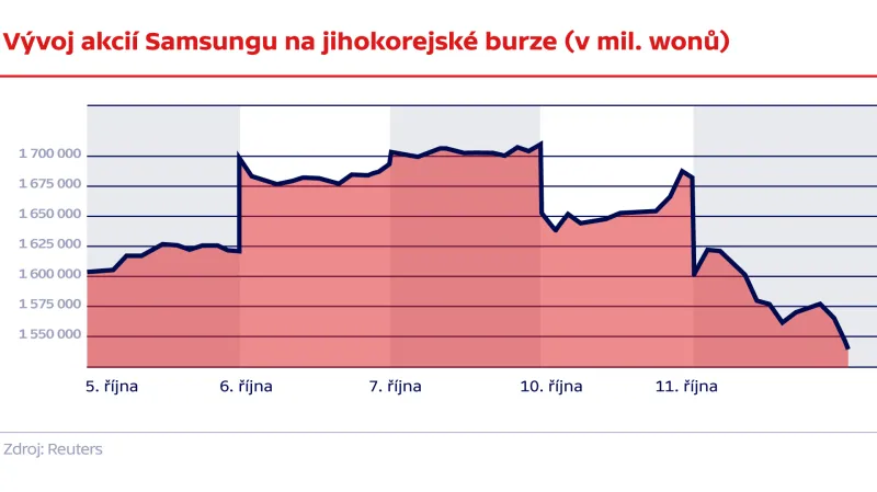 Vývoj akcií Samsungu na jihokorejské burze