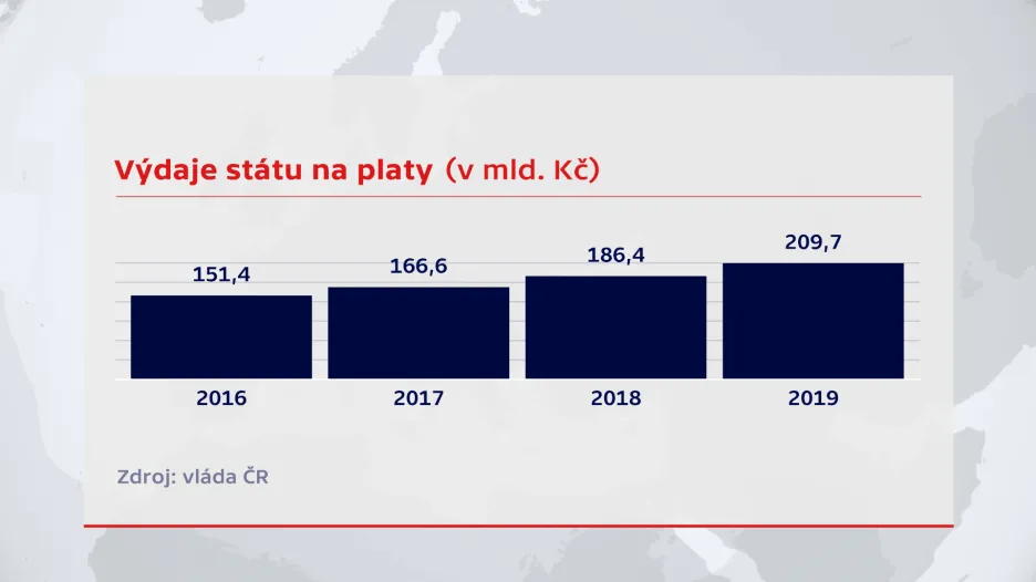 Výdaje státu na platy