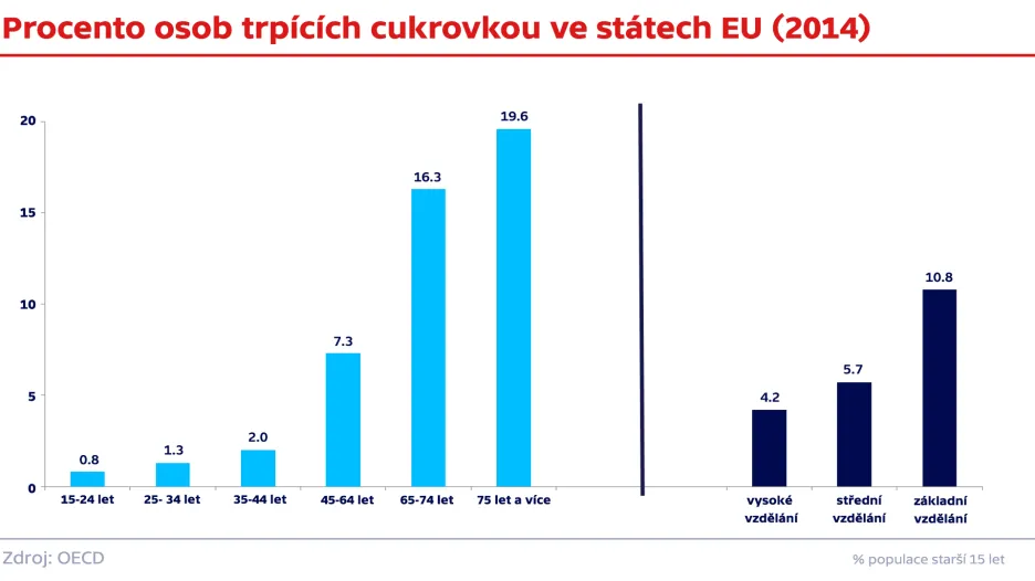 Procento osob trpících cukrovkou ve státech EU (2014)