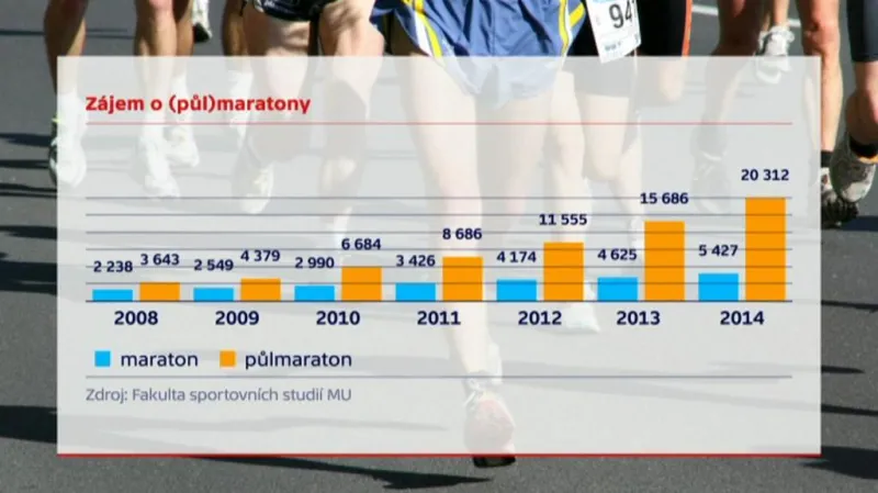 Zájem o (půl)maratony