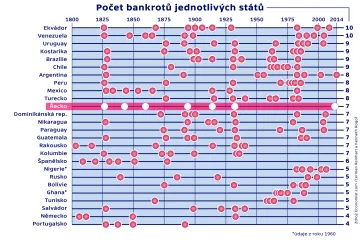 Řecko by nebylo první ani poslední zemí v bankrotu