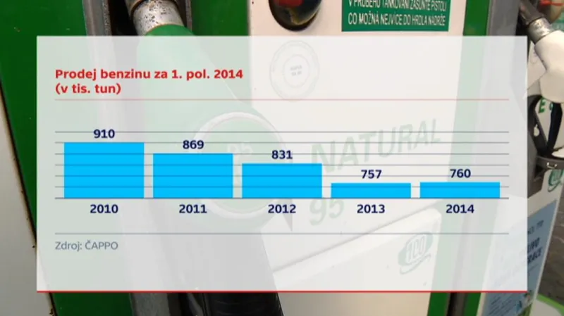 Prodej benzinu za 1. pololetí 2014