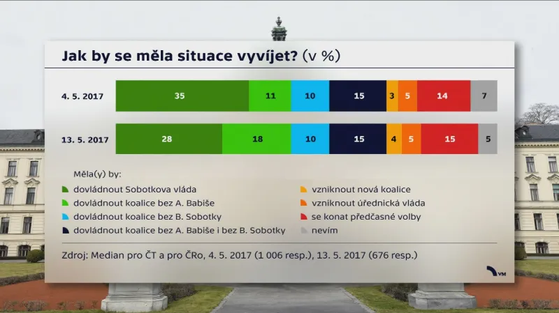 Bleskové šetření agentury Median