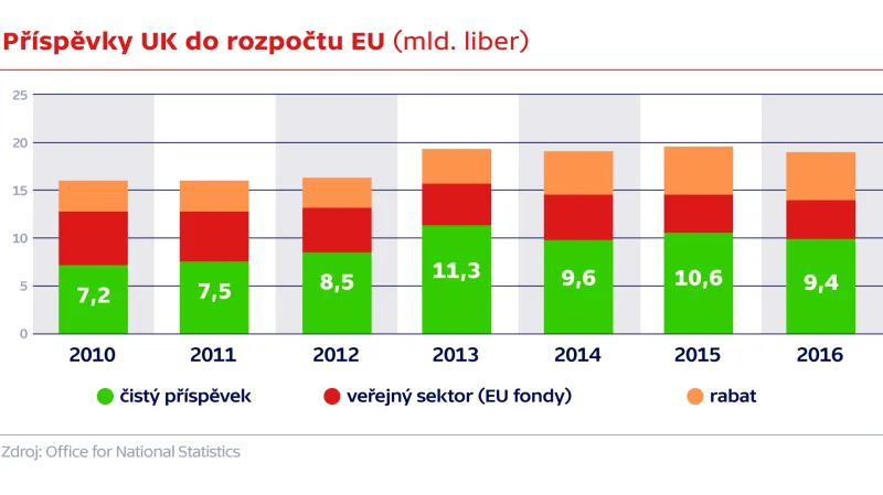 Příspěvky UK do rozpočtu EU (mld. liber)
