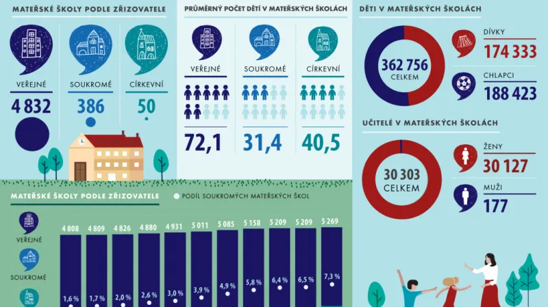 Školní rok ve statistikách