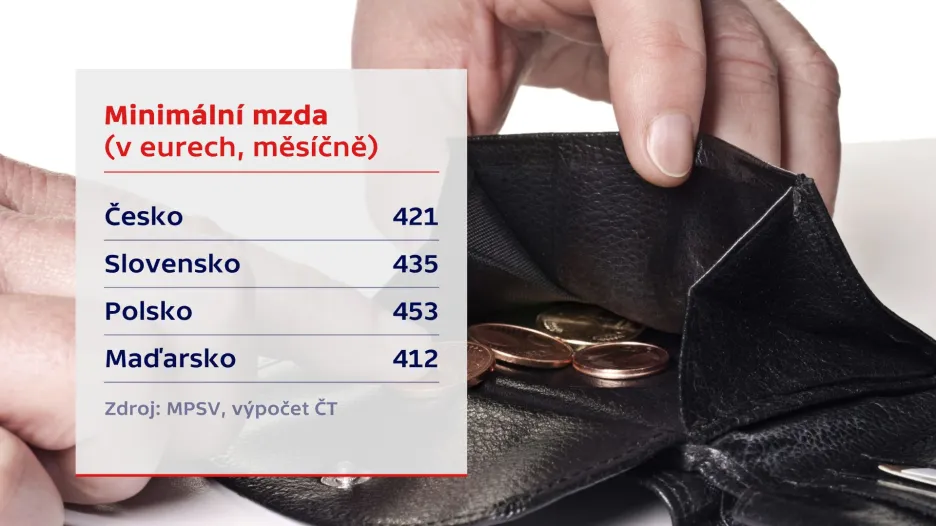 Minimální mzda
