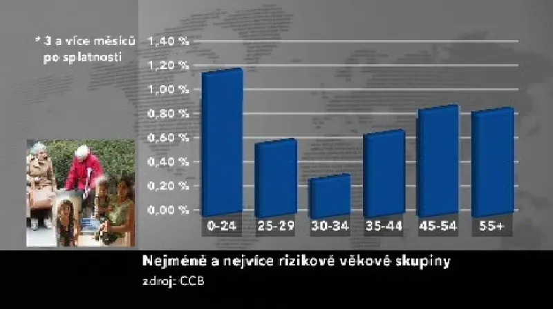 Nesplácení dluhů podle věkových skupiny