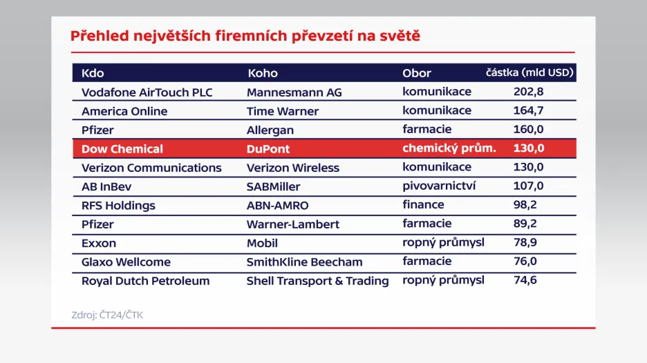 Přehled největších převzetí firem na světě
