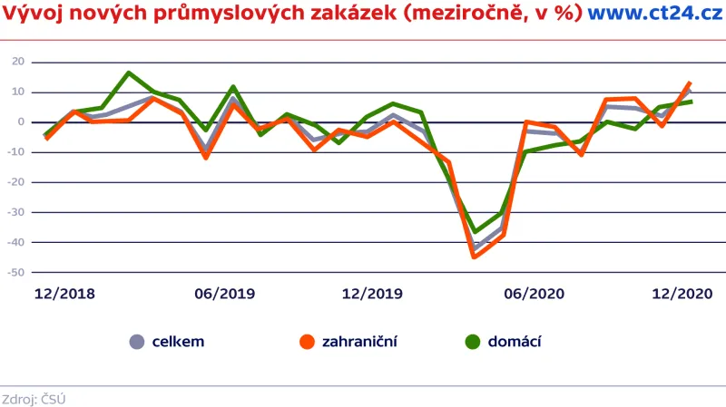 Vývoj nových průmyslových zakázek (meziročně, v %)