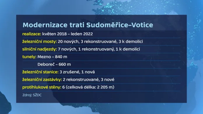 Modernizace Sudoměřice–Votice