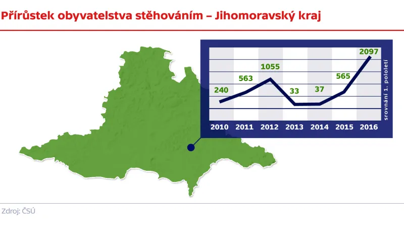 Přírůstek obyvatelstva stěhováním –  Jihomoravský kraj