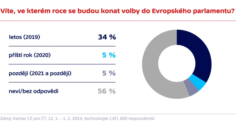 Víte, ve kterém roce se budou konat volby do Evropského parlamentu?