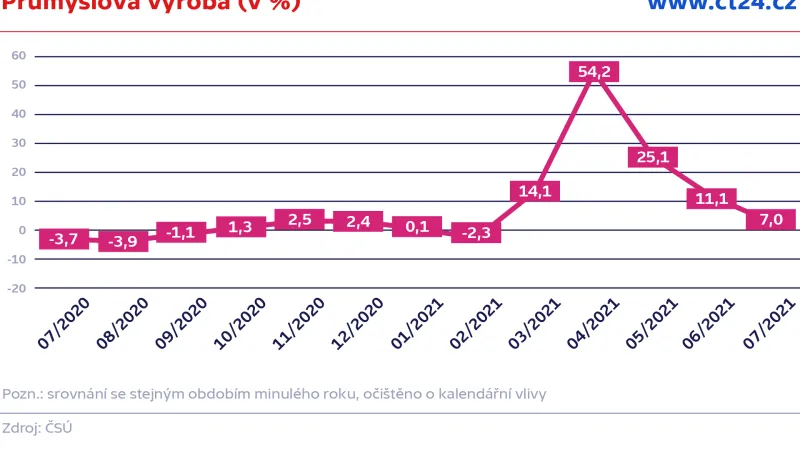 Průmyslová výroba (v %)