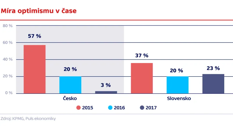Míra optimismu v čase