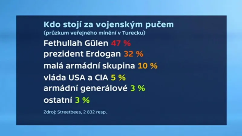 Průzkum o puči v Turecku