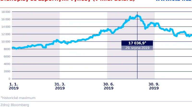 Dluhopisy se zápornými výnosy (v mld. dolarů)