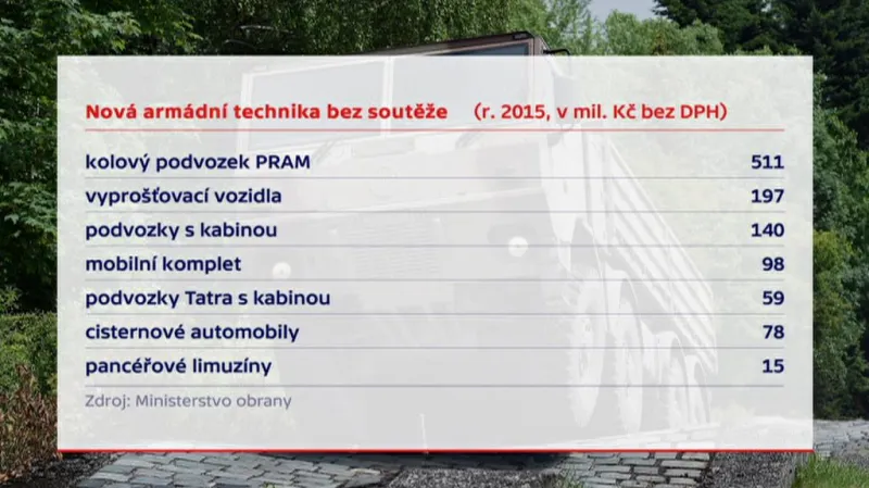 Zakázky bez výběrových řízení