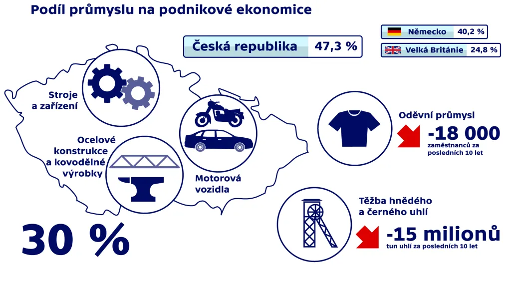 Podíl průmyslu na podnikové ekonomice