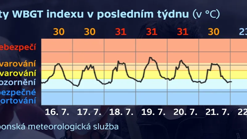 Hodnoty WBGT v posledním týdnu