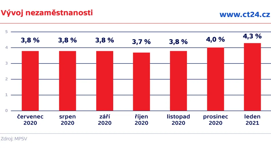 Vývoj nezaměstnanosti