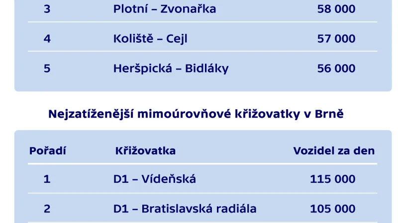 Nejzatíženější úrovňové a mimoúrovňové křižovatky v Brně