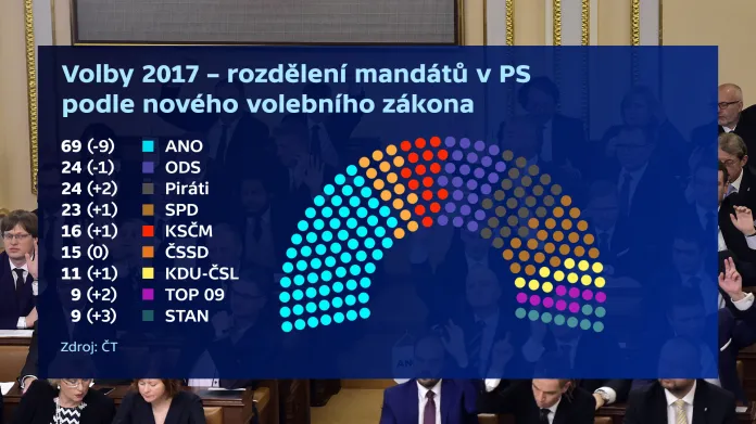 Rozdělení mandátů v PS dle zisků stran v roce 2017 v přepočtu dle nového volebního zákona