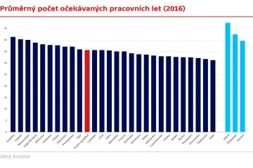 Délka pracovního života v EU se prodlužuje. Průměr zvyšují především ženy
