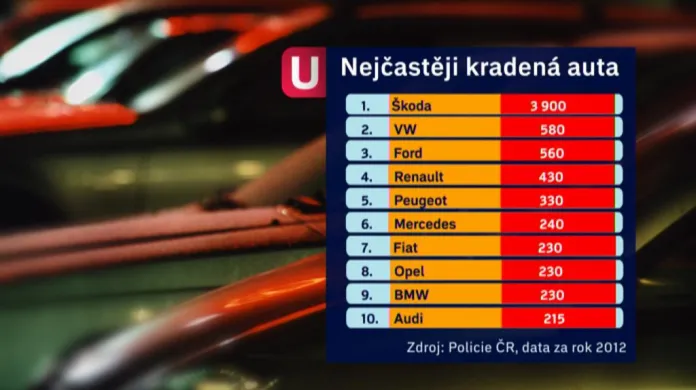Žebříček nejvíce kradených značek aut v ČR