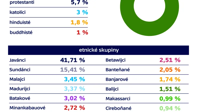 Indonésie – demografie